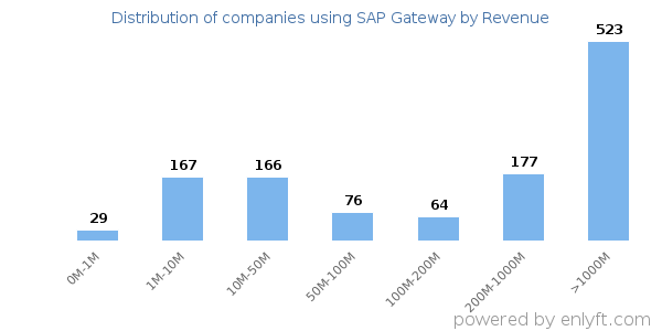 SAP Gateway clients - distribution by company revenue