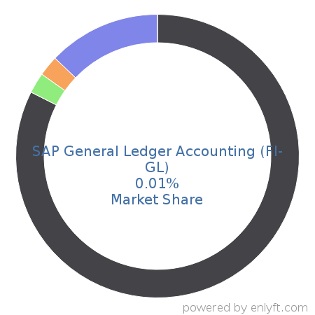 SAP General Ledger Accounting (FI-GL) market share in Video Production & Publishing is about 0.01%