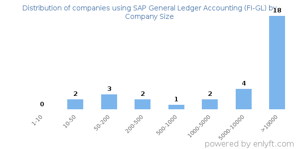 Companies using SAP General Ledger Accounting (FI-GL), by size (number of employees)