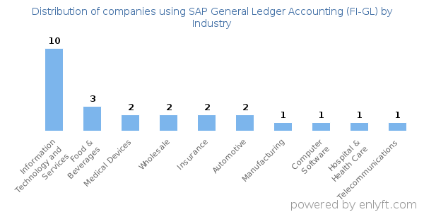 Companies using SAP General Ledger Accounting (FI-GL) - Distribution by industry