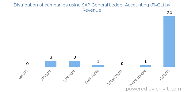 SAP General Ledger Accounting (FI-GL) clients - distribution by company revenue