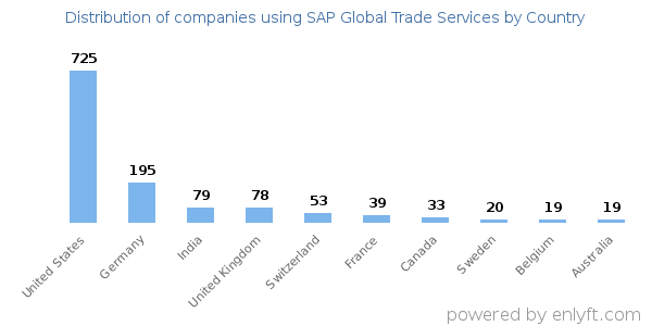 SAP Global Trade Services customers by country