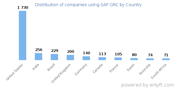 SAP GRC customers by country