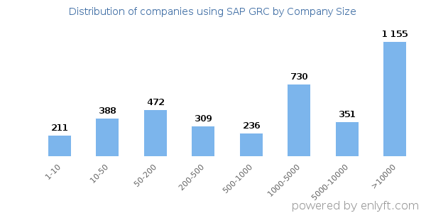 Companies using SAP GRC, by size (number of employees)