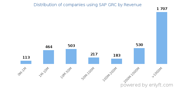 SAP GRC clients - distribution by company revenue