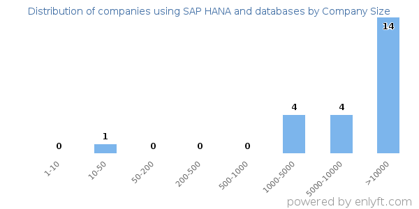 Companies using SAP HANA and databases, by size (number of employees)