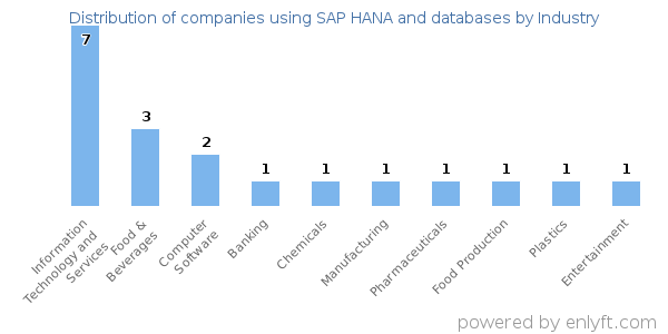 Companies using SAP HANA and databases - Distribution by industry