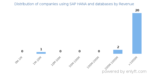 SAP HANA and databases clients - distribution by company revenue