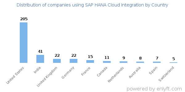 SAP HANA Cloud Integration customers by country