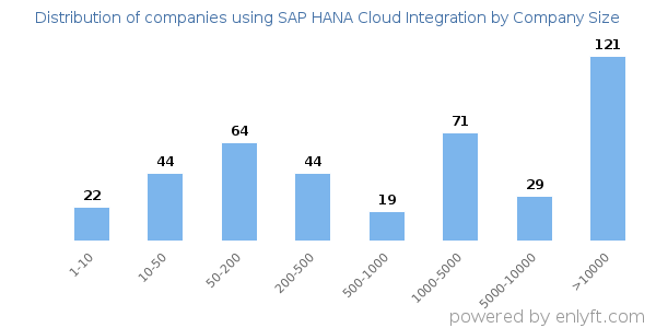 Companies using SAP HANA Cloud Integration, by size (number of employees)