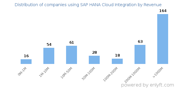SAP HANA Cloud Integration clients - distribution by company revenue