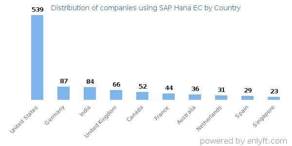 SAP Hana EC customers by country