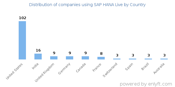 SAP HANA Live customers by country