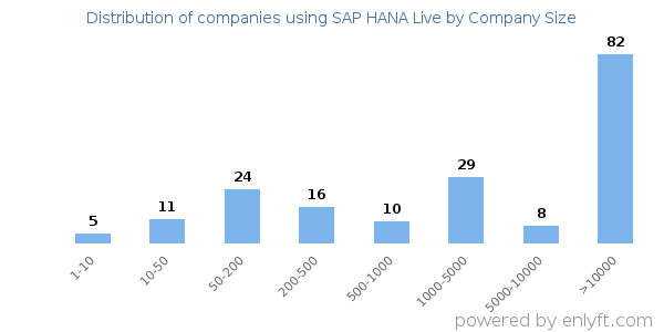 Companies using SAP HANA Live, by size (number of employees)