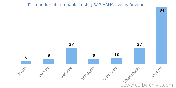 SAP HANA Live clients - distribution by company revenue