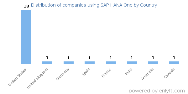 SAP HANA One customers by country