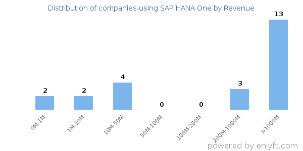 SAP HANA One clients - distribution by company revenue