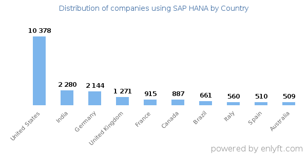 SAP HANA customers by country