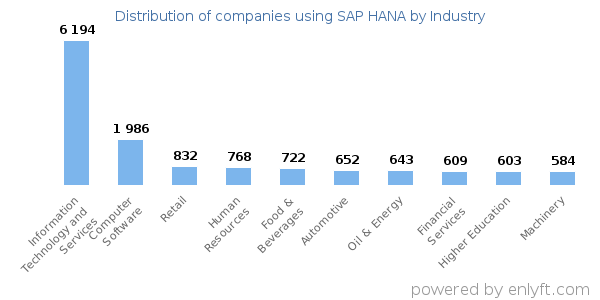 Companies using SAP HANA - Distribution by industry
