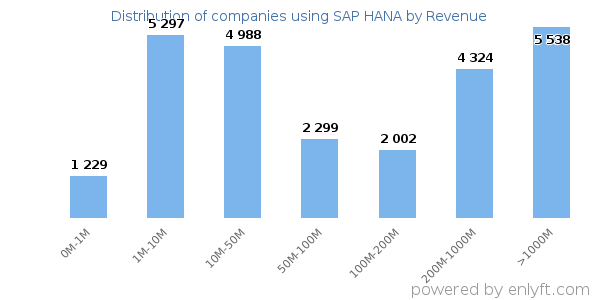 SAP HANA clients - distribution by company revenue
