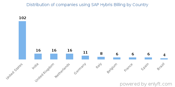 SAP Hybris Billing customers by country