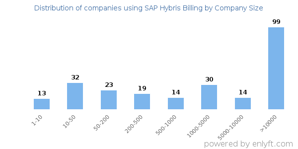 Companies using SAP Hybris Billing, by size (number of employees)