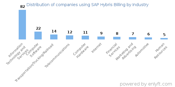 Companies using SAP Hybris Billing - Distribution by industry