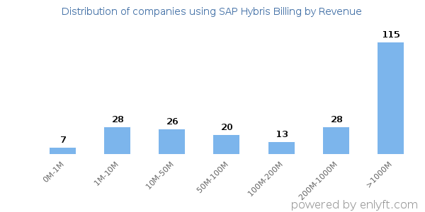 SAP Hybris Billing clients - distribution by company revenue