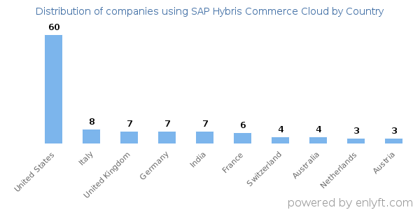 SAP Hybris Commerce Cloud customers by country