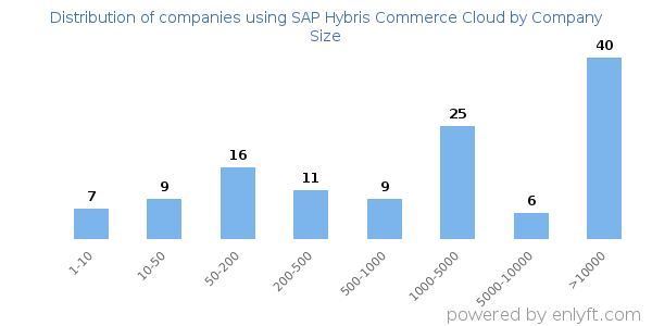 Companies using SAP Hybris Commerce Cloud, by size (number of employees)