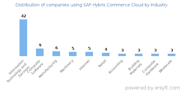 Companies using SAP Hybris Commerce Cloud - Distribution by industry