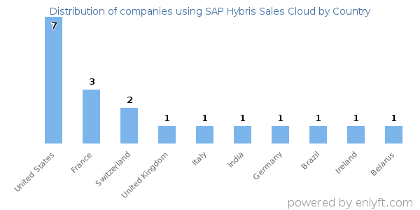SAP Hybris Sales Cloud customers by country