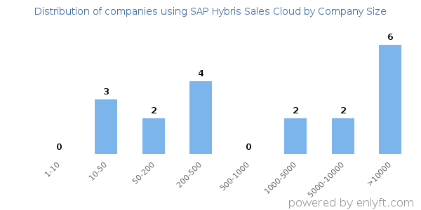 Companies using SAP Hybris Sales Cloud, by size (number of employees)