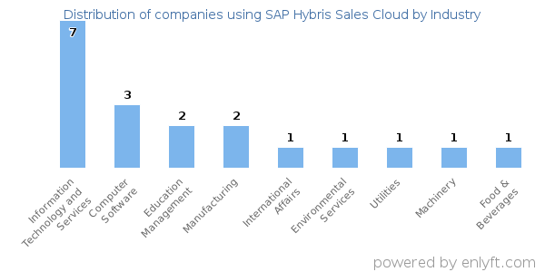 Companies using SAP Hybris Sales Cloud - Distribution by industry