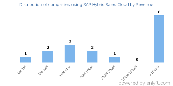 SAP Hybris Sales Cloud clients - distribution by company revenue