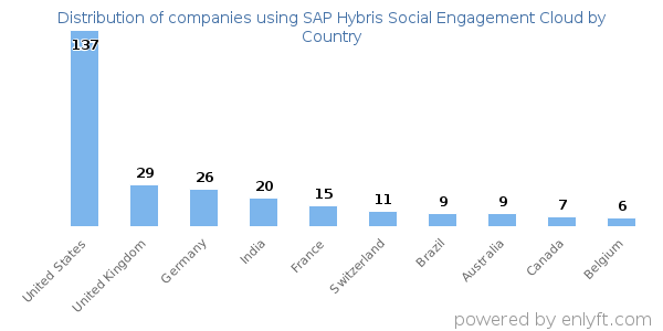 SAP Hybris Social Engagement Cloud customers by country