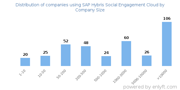 Companies using SAP Hybris Social Engagement Cloud, by size (number of employees)