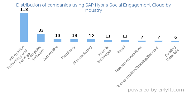 Companies using SAP Hybris Social Engagement Cloud - Distribution by industry