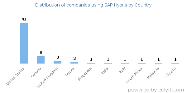 SAP Hybris customers by country