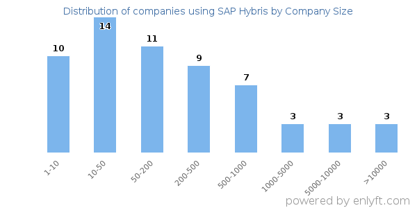 Companies using SAP Hybris, by size (number of employees)