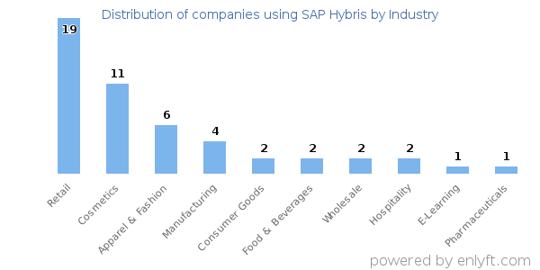 Companies using SAP Hybris - Distribution by industry