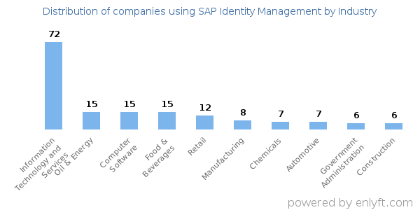 Companies using SAP Identity Management - Distribution by industry