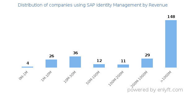 SAP Identity Management clients - distribution by company revenue