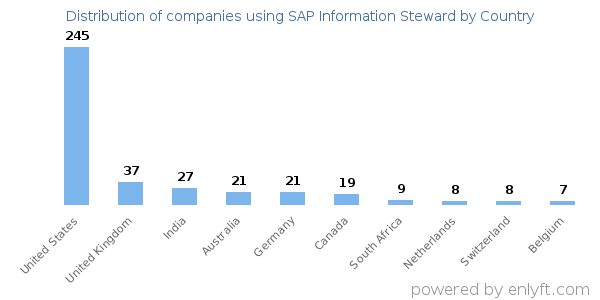 SAP Information Steward customers by country
