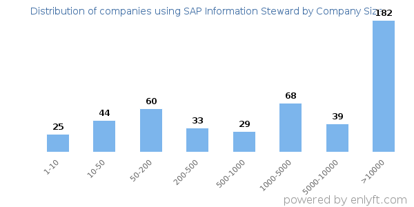 Companies using SAP Information Steward, by size (number of employees)