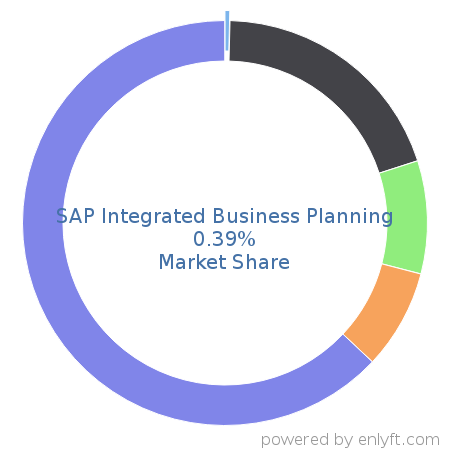 SAP Integrated Business Planning market share in Supply Chain Management (SCM) is about 0.39%