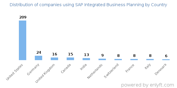 SAP Integrated Business Planning customers by country