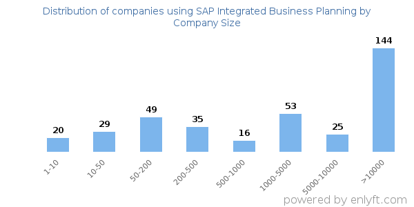 Companies using SAP Integrated Business Planning, by size (number of employees)