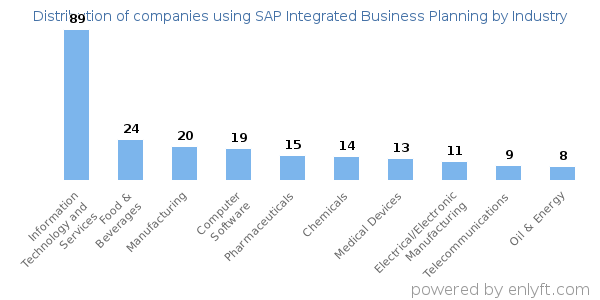 Companies using SAP Integrated Business Planning - Distribution by industry