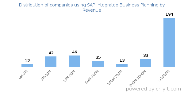 SAP Integrated Business Planning clients - distribution by company revenue
